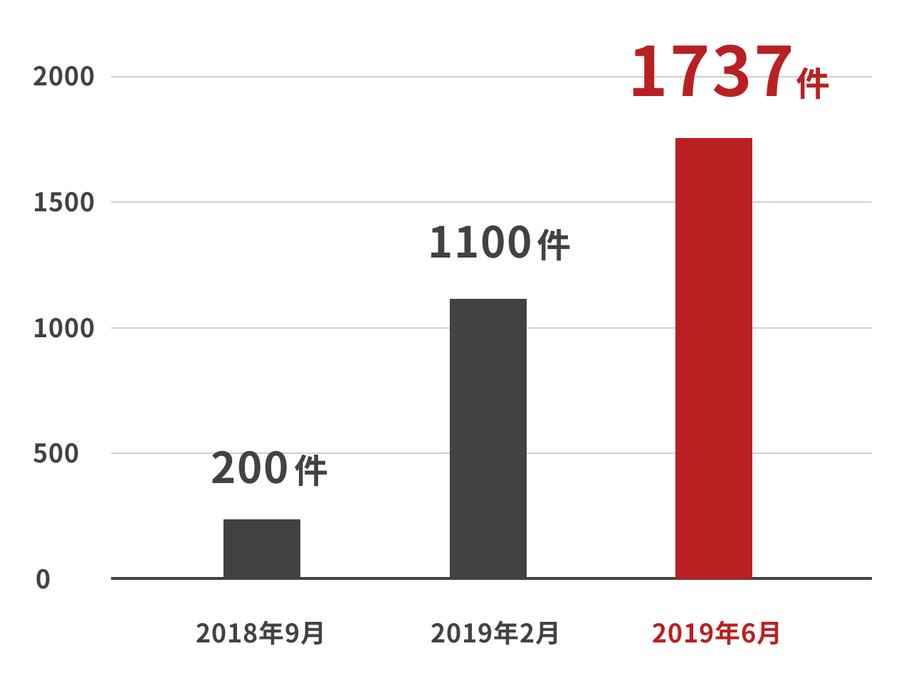 アクセス数・掲載ショップ数ともに急上昇中！